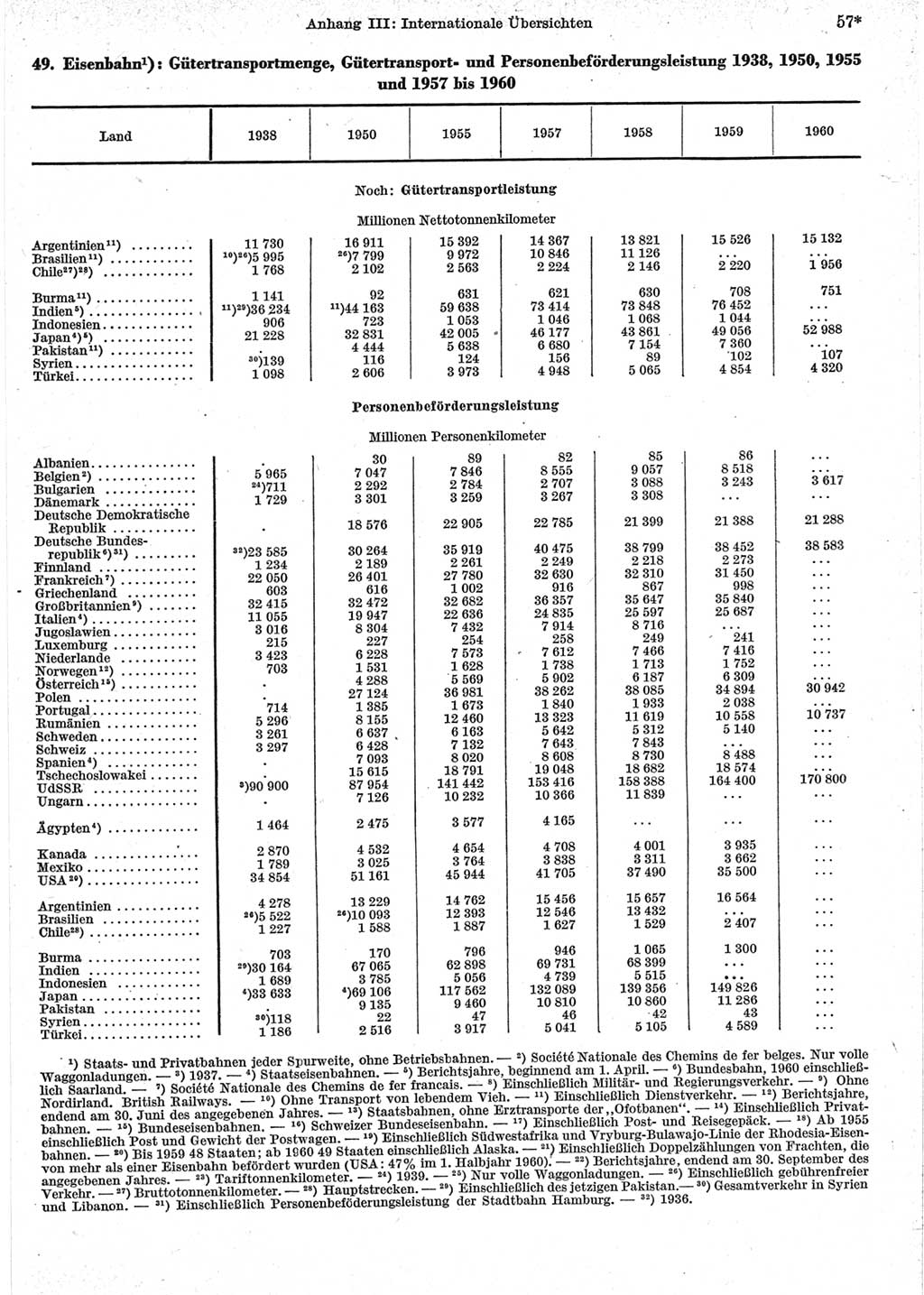 Statistisches Jahrbuch der Deutschen Demokratischen Republik (DDR) 1962, Seite 57 (Stat. Jb. DDR 1962, S. 57)