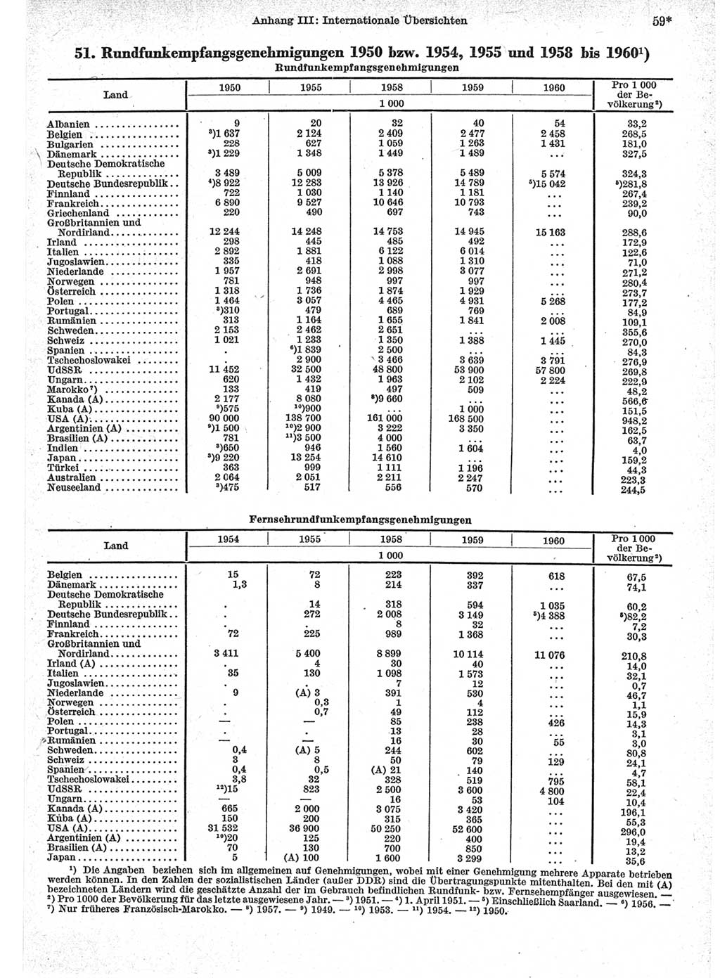 Statistisches Jahrbuch der Deutschen Demokratischen Republik (DDR) 1962, Seite 59 (Stat. Jb. DDR 1962, S. 59)