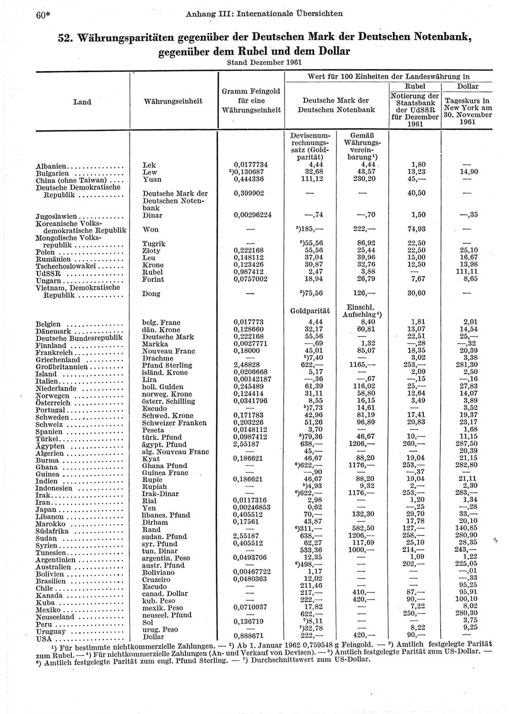 Statistisches Jahrbuch der Deutschen Demokratischen Republik (DDR) 1962, Seite 60 (Stat. Jb. DDR 1962, S. 60)