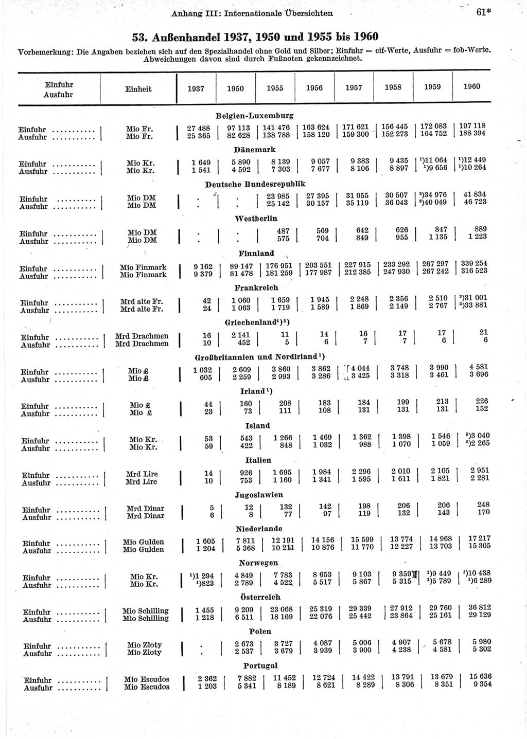 Statistisches Jahrbuch der Deutschen Demokratischen Republik (DDR) 1962, Seite 61 (Stat. Jb. DDR 1962, S. 61)