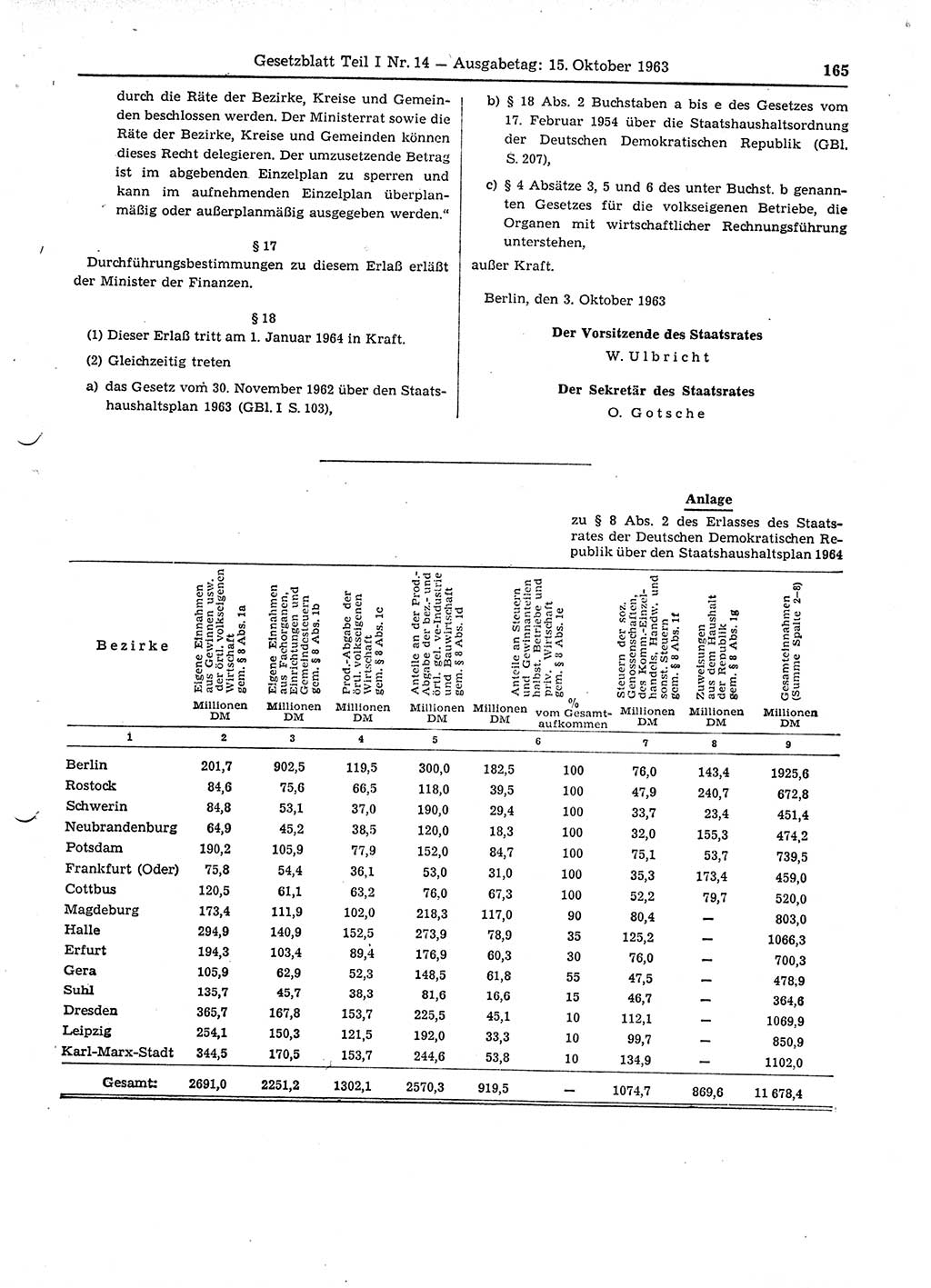 Gesetzblatt (GBl.) der Deutschen Demokratischen Republik (DDR) Teil Ⅰ 1963, Seite 165 (GBl. DDR Ⅰ 1963, S. 165)