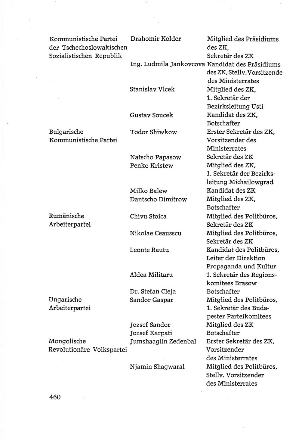 Protokoll der Verhandlungen des Ⅵ. Parteitages der Sozialistischen Einheitspartei Deutschlands (SED) [Deutsche Demokratische Republik (DDR)] 1963, Band Ⅳ, Seite 460 (Prot. Verh. Ⅵ. PT SED DDR 1963, Bd. Ⅳ, S. 460)