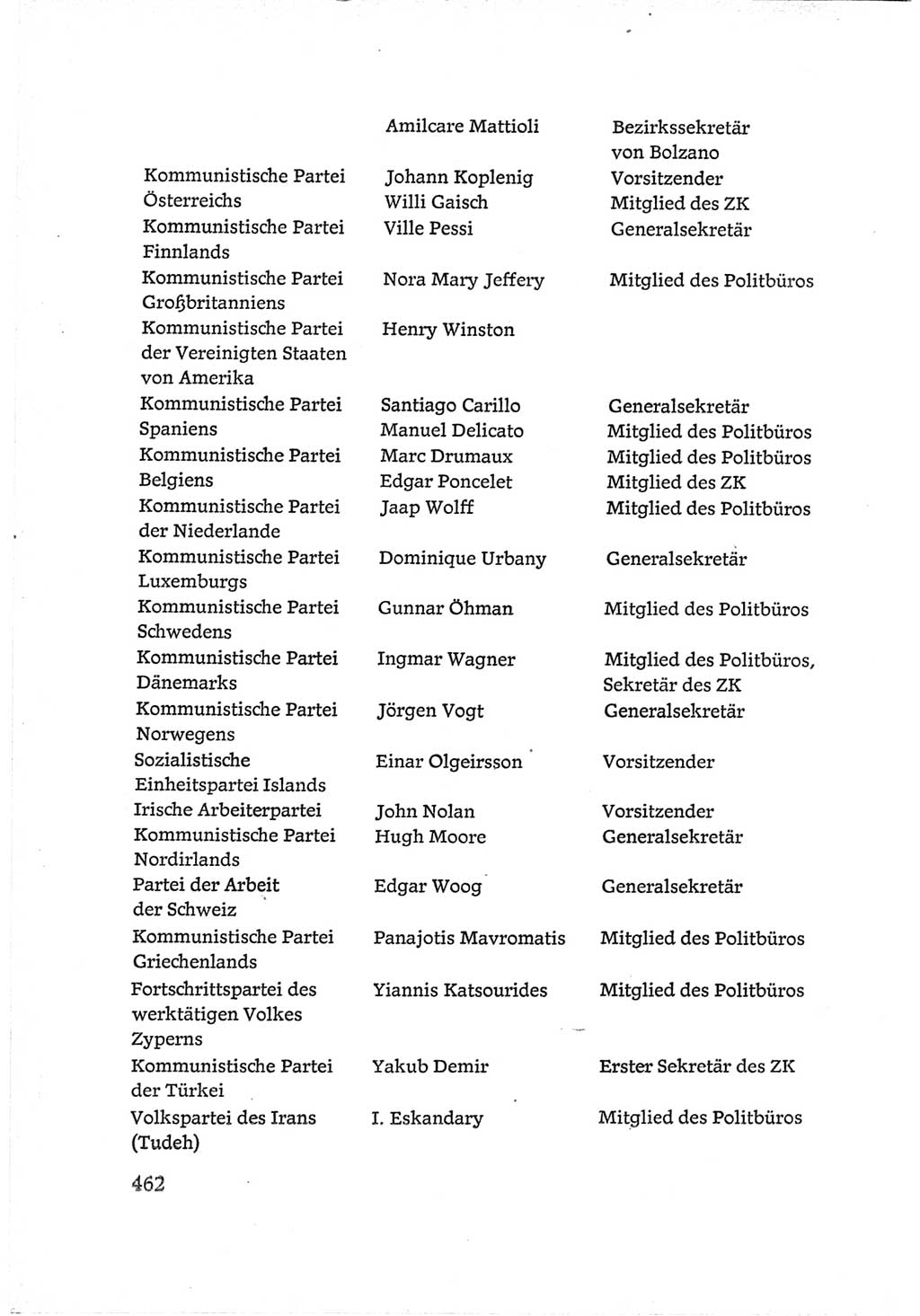 Protokoll der Verhandlungen des Ⅵ. Parteitages der Sozialistischen Einheitspartei Deutschlands (SED) [Deutsche Demokratische Republik (DDR)] 1963, Band Ⅳ, Seite 462 (Prot. Verh. Ⅵ. PT SED DDR 1963, Bd. Ⅳ, S. 462)