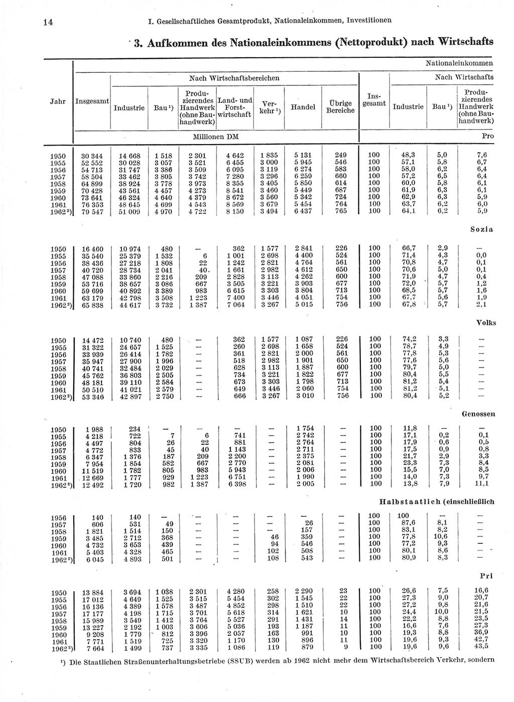 Statistisches Jahrbuch der Deutschen Demokratischen Republik (DDR) 1963, Seite 14 (Stat. Jb. DDR 1963, S. 14)