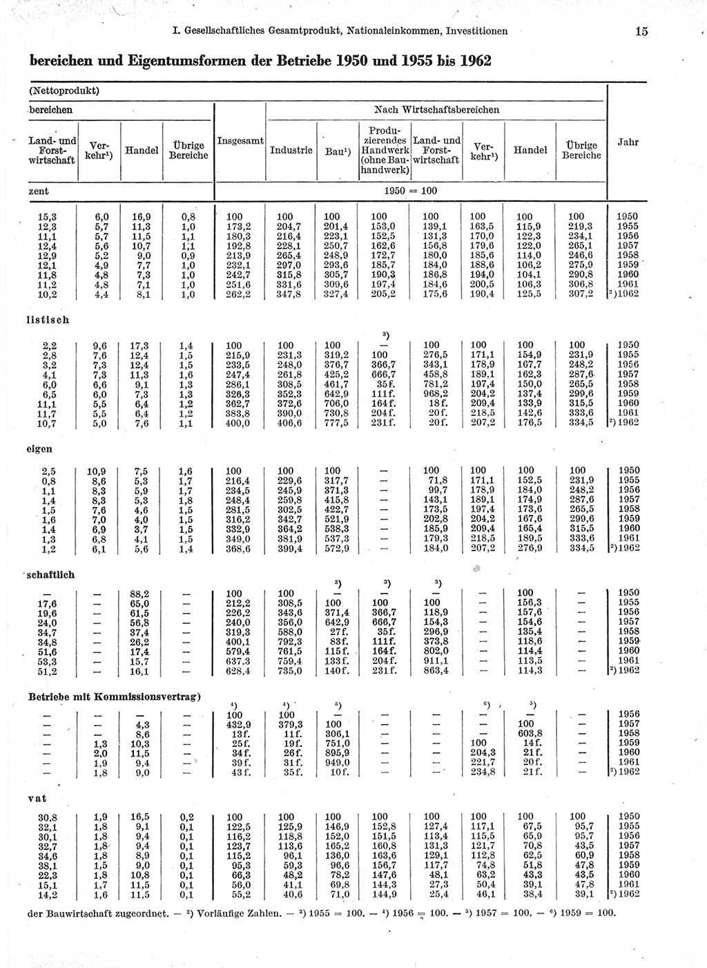 Statistisches Jahrbuch der Deutschen Demokratischen Republik (DDR) 1963, Seite 15 (Stat. Jb. DDR 1963, S. 15)