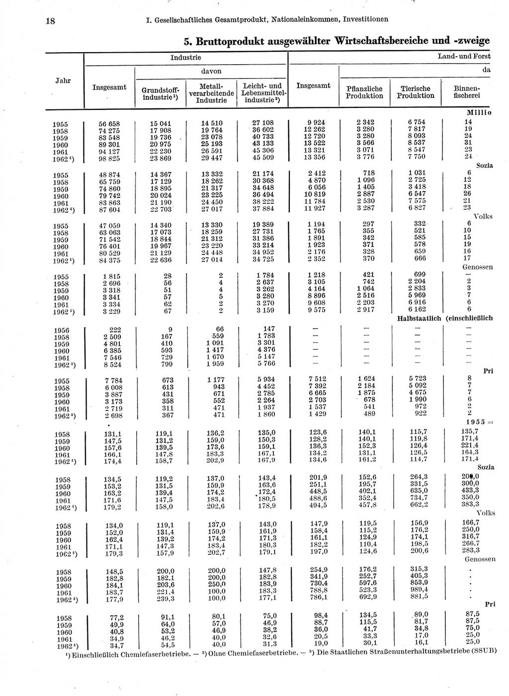 Statistisches Jahrbuch der Deutschen Demokratischen Republik (DDR) 1963, Seite 18 (Stat. Jb. DDR 1963, S. 18)