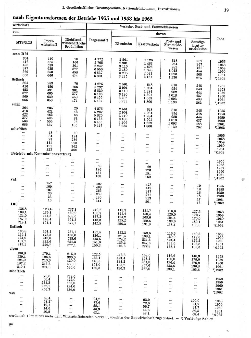 Statistisches Jahrbuch der Deutschen Demokratischen Republik (DDR) 1963, Seite 19 (Stat. Jb. DDR 1963, S. 19)