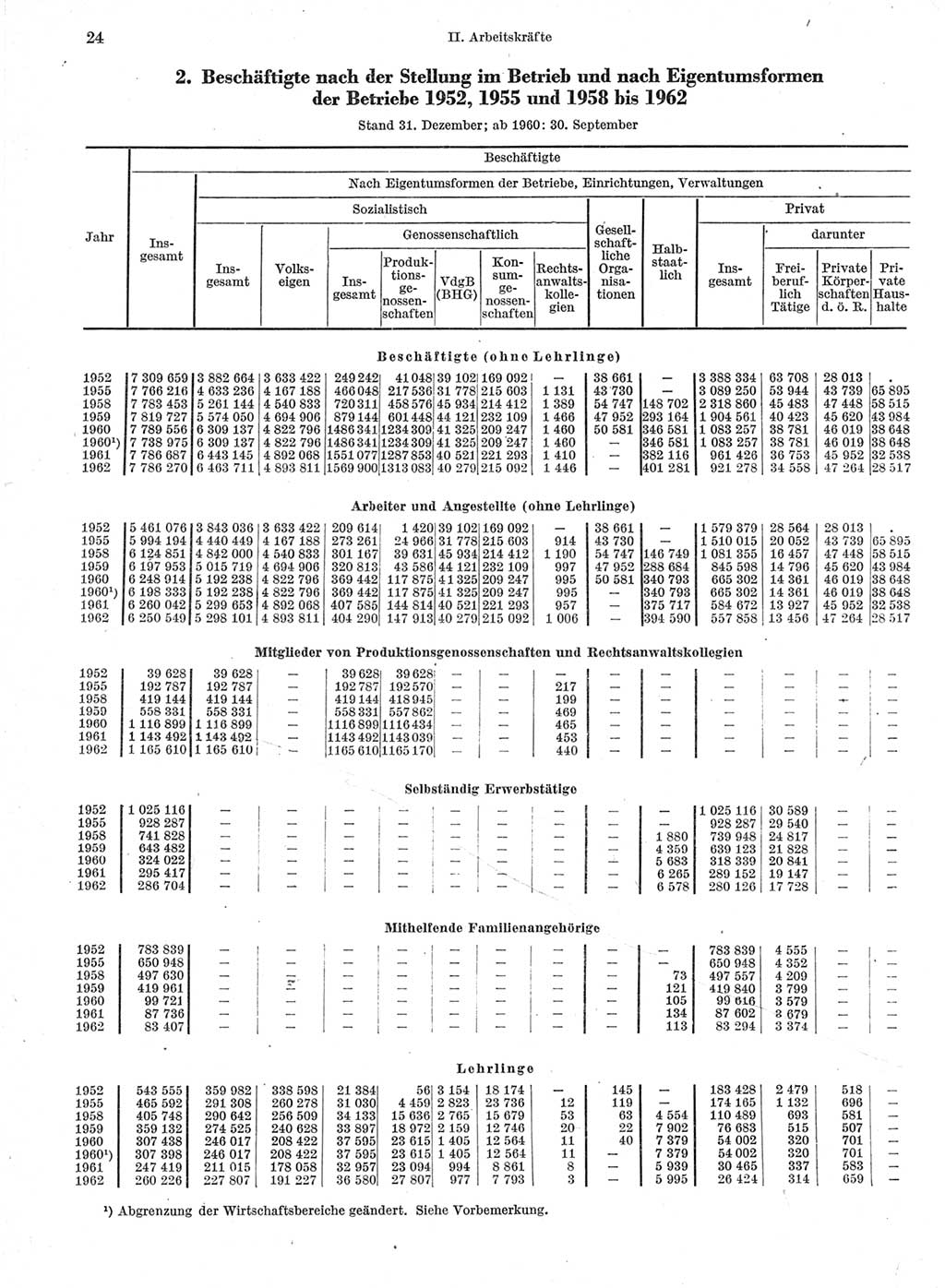 Statistisches Jahrbuch der Deutschen Demokratischen Republik (DDR) 1963, Seite 24 (Stat. Jb. DDR 1963, S. 24)