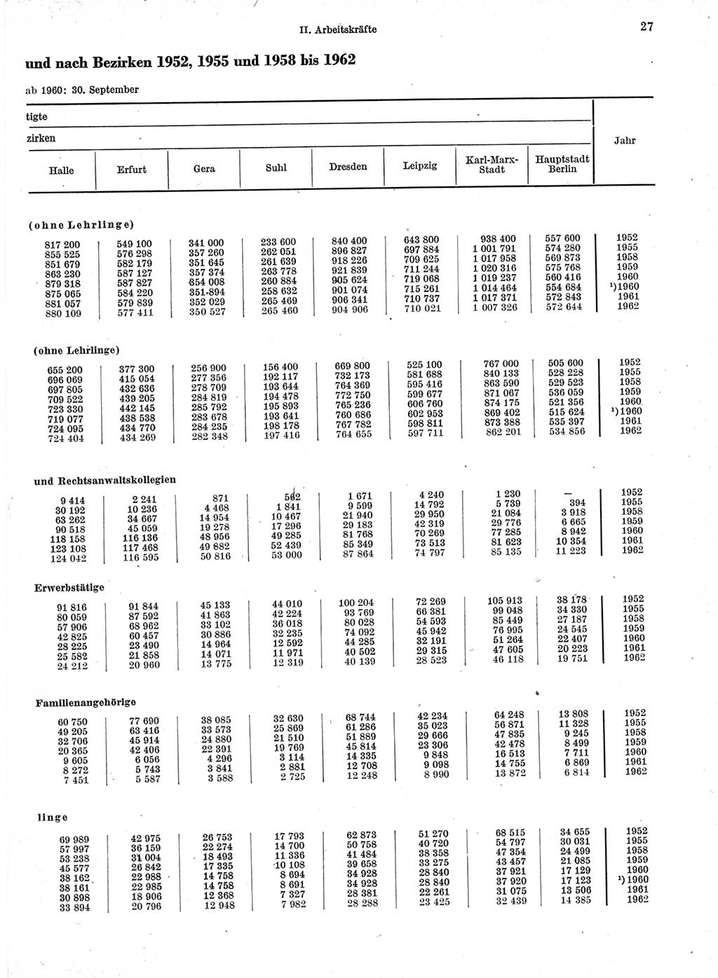 Statistisches Jahrbuch der Deutschen Demokratischen Republik (DDR) 1963, Seite 27 (Stat. Jb. DDR 1963, S. 27)