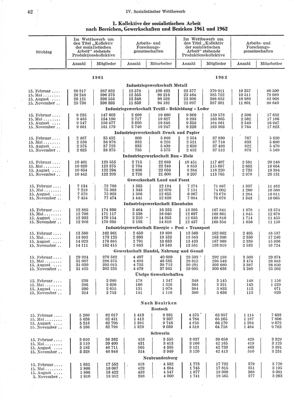 Statistisches Jahrbuch der Deutschen Demokratischen Republik (DDR) 1963, Seite 42 (Stat. Jb. DDR 1963, S. 42)