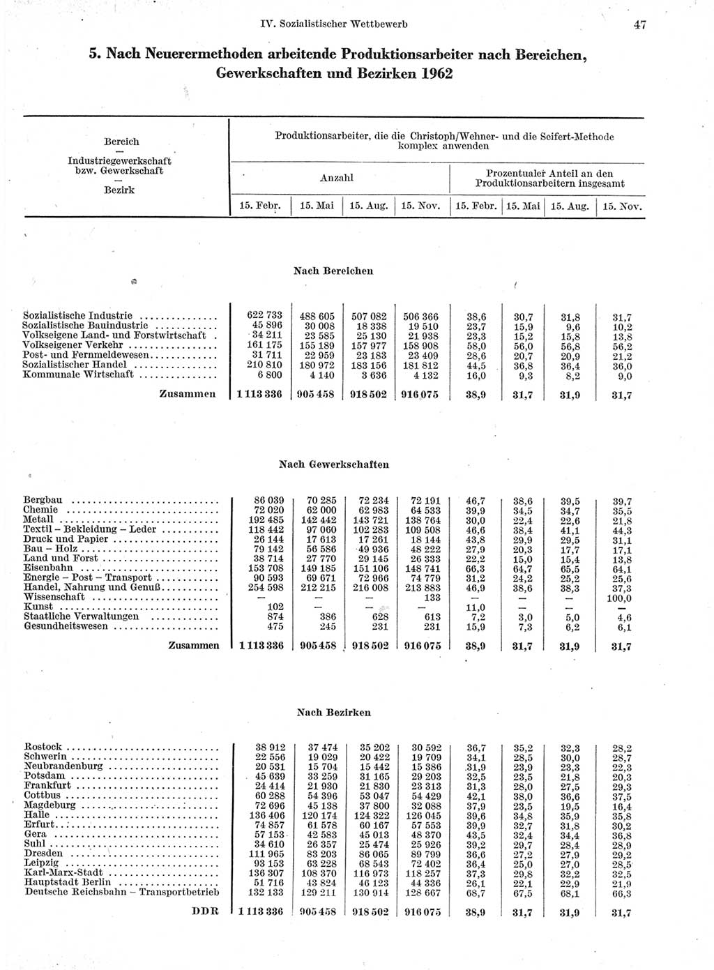 Statistisches Jahrbuch der Deutschen Demokratischen Republik (DDR) 1963, Seite 47 (Stat. Jb. DDR 1963, S. 47)