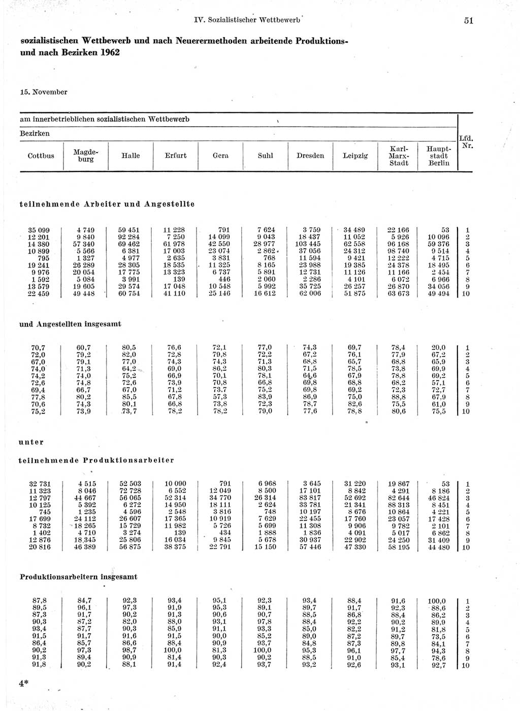 Statistisches Jahrbuch der Deutschen Demokratischen Republik (DDR) 1963, Seite 51 (Stat. Jb. DDR 1963, S. 51)