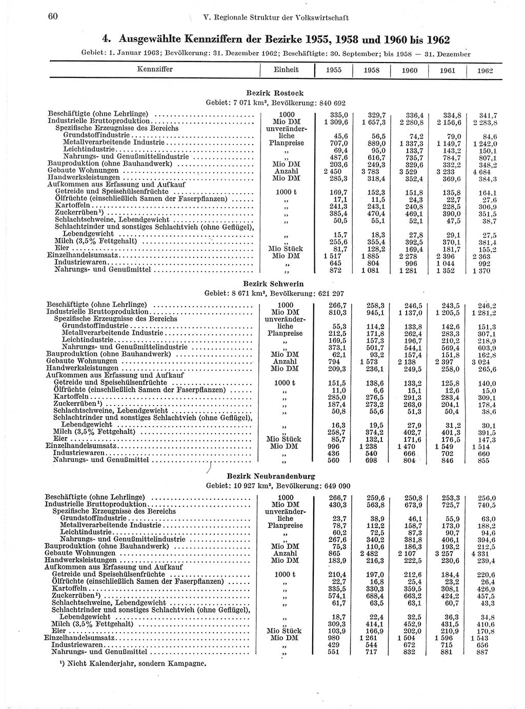 Statistisches Jahrbuch der Deutschen Demokratischen Republik (DDR) 1963, Seite 60 (Stat. Jb. DDR 1963, S. 60)