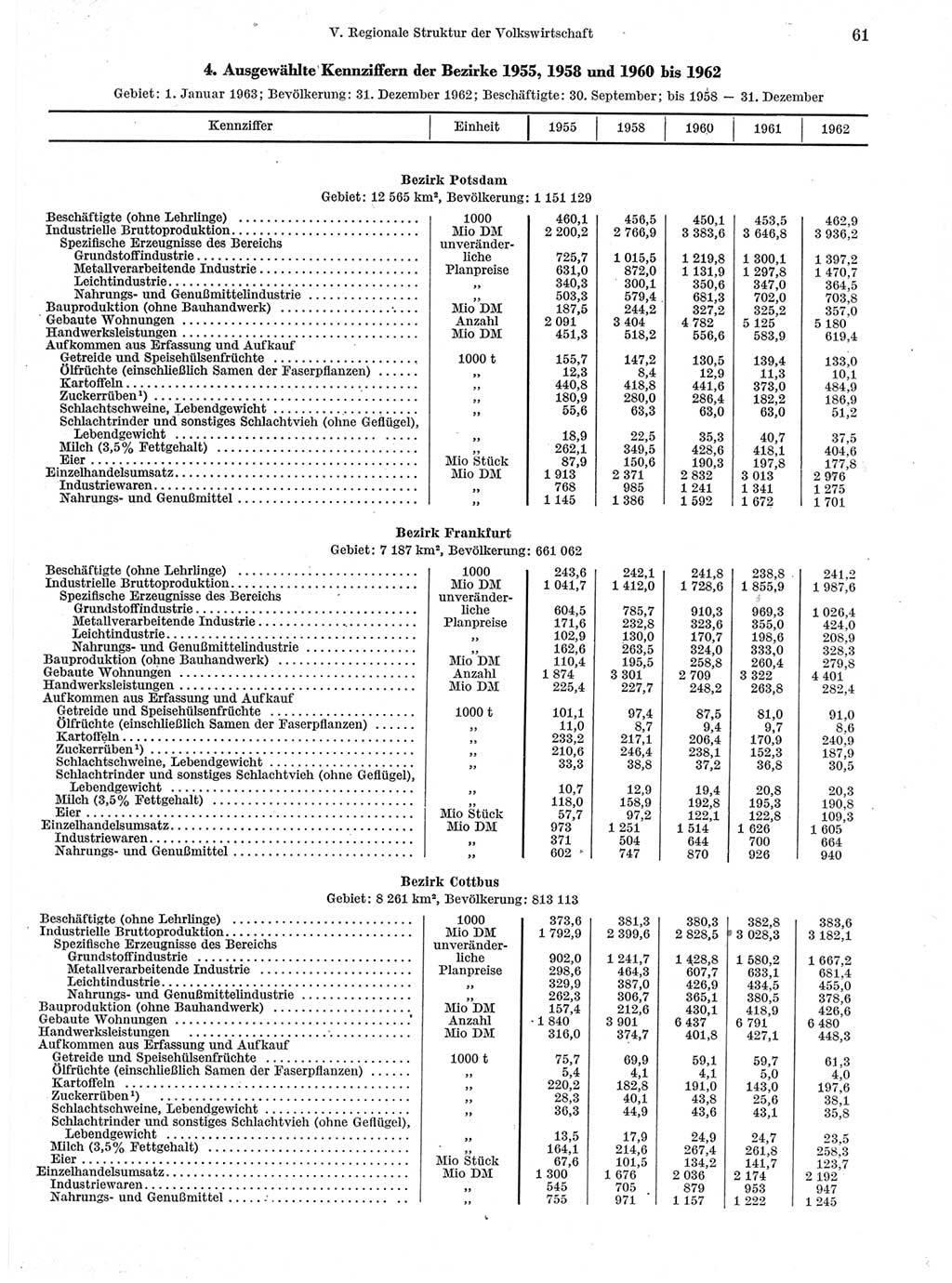 Statistisches Jahrbuch der Deutschen Demokratischen Republik (DDR) 1963, Seite 61 (Stat. Jb. DDR 1963, S. 61)