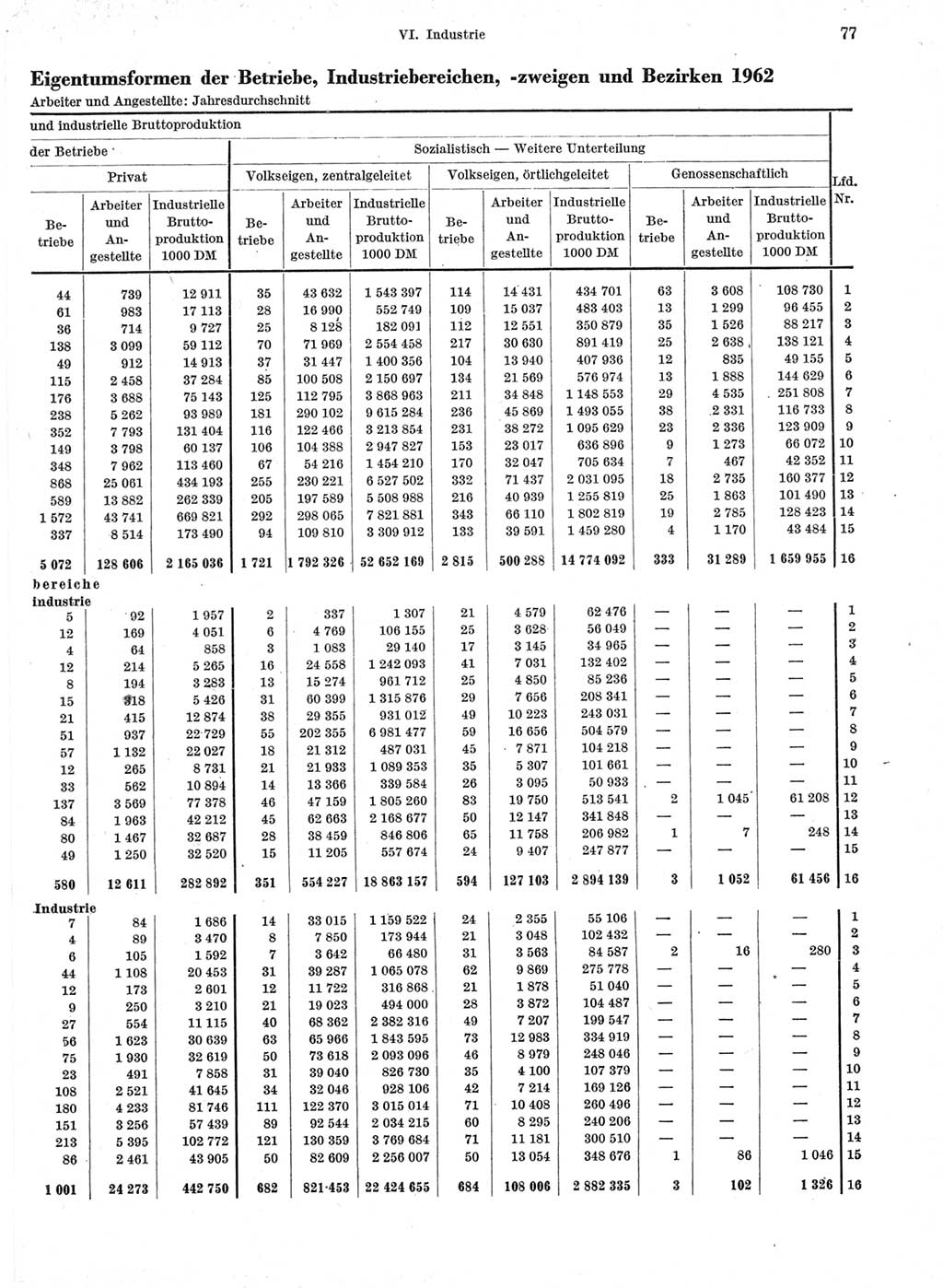 Statistisches Jahrbuch der Deutschen Demokratischen Republik (DDR) 1963, Seite 77 (Stat. Jb. DDR 1963, S. 77)