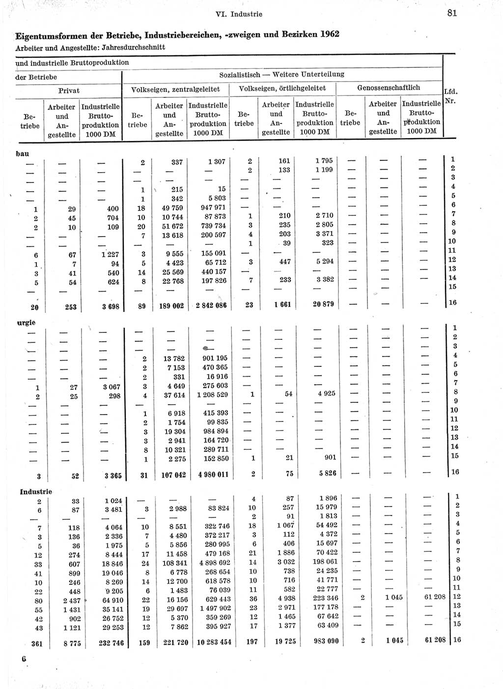 Statistisches Jahrbuch der Deutschen Demokratischen Republik (DDR) 1963, Seite 81 (Stat. Jb. DDR 1963, S. 81)