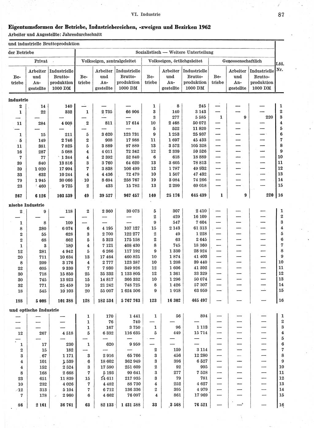 Statistisches Jahrbuch der Deutschen Demokratischen Republik (DDR) 1963, Seite 87 (Stat. Jb. DDR 1963, S. 87)