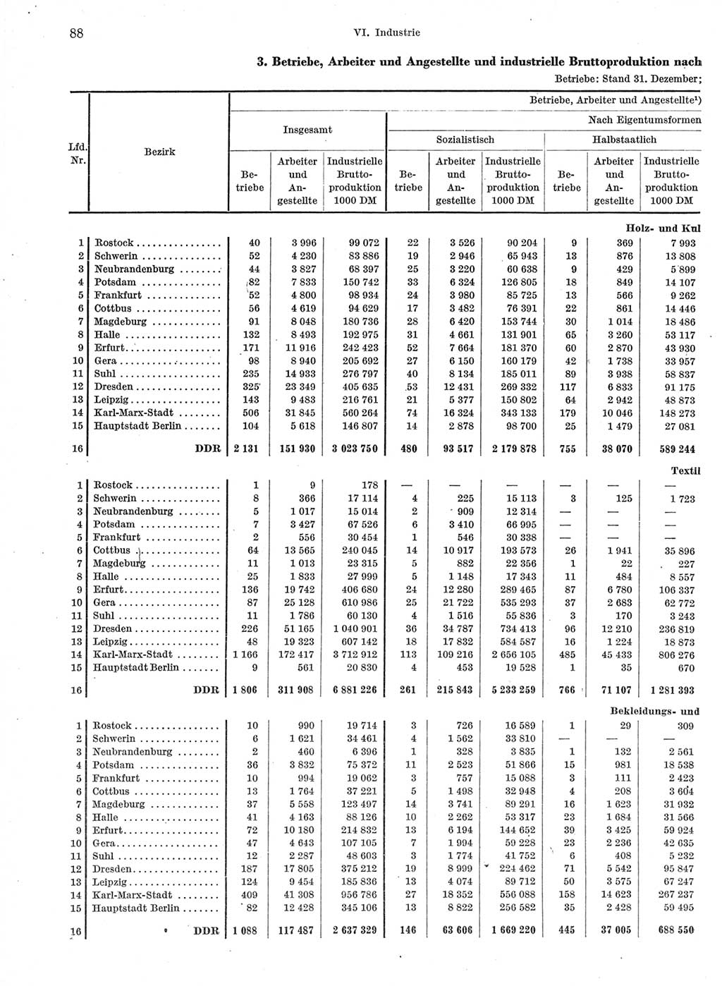 Statistisches Jahrbuch der Deutschen Demokratischen Republik (DDR) 1963, Seite 88 (Stat. Jb. DDR 1963, S. 88)