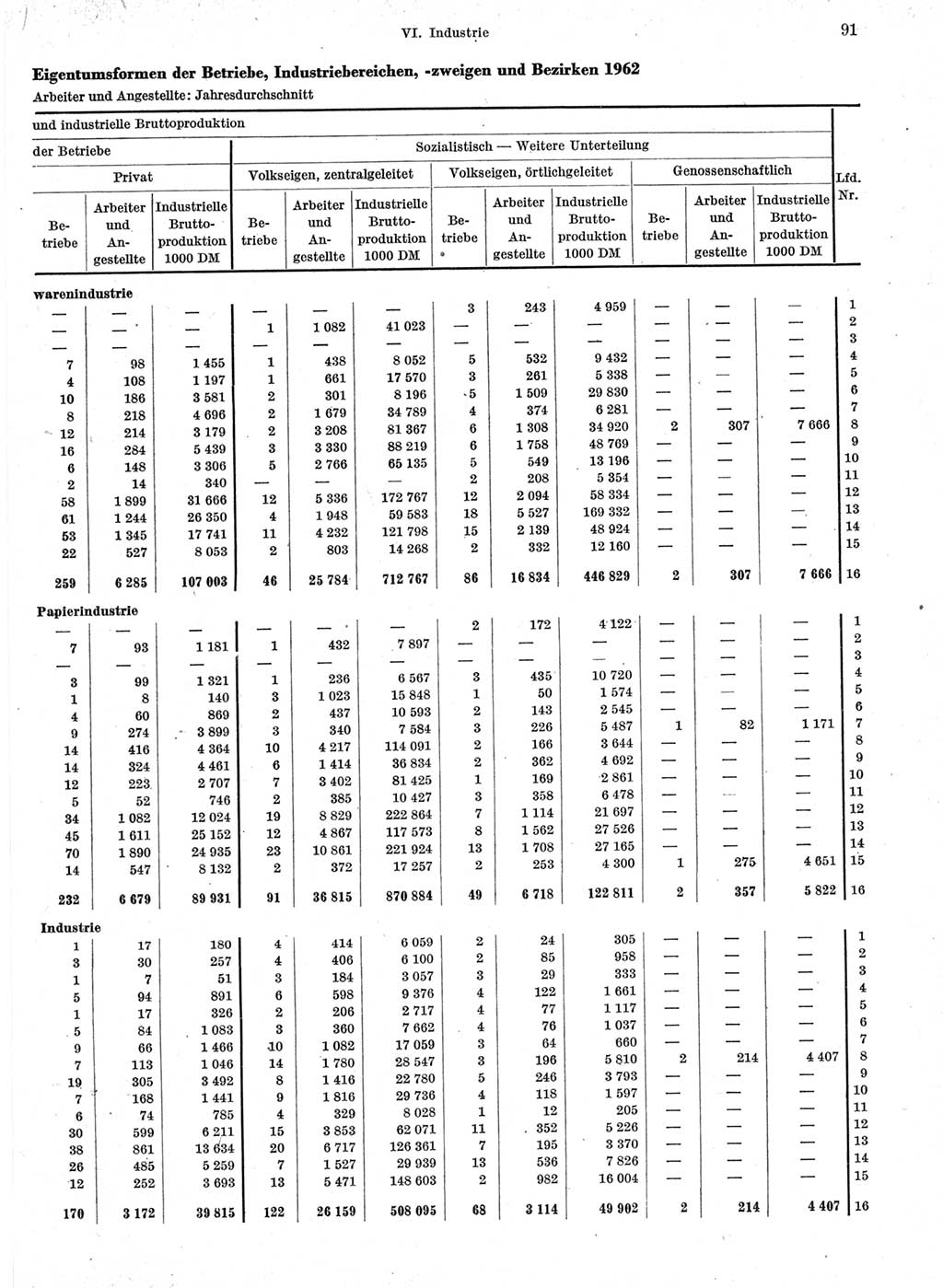 Statistisches Jahrbuch der Deutschen Demokratischen Republik (DDR) 1963, Seite 91 (Stat. Jb. DDR 1963, S. 91)