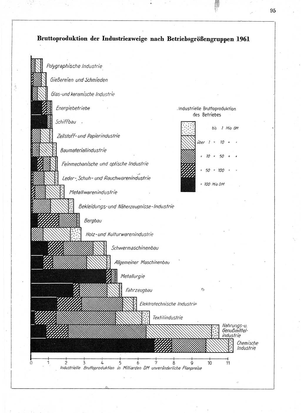 Statistisches Jahrbuch der Deutschen Demokratischen Republik (DDR) 1963, Seite 95 (Stat. Jb. DDR 1963, S. 95)