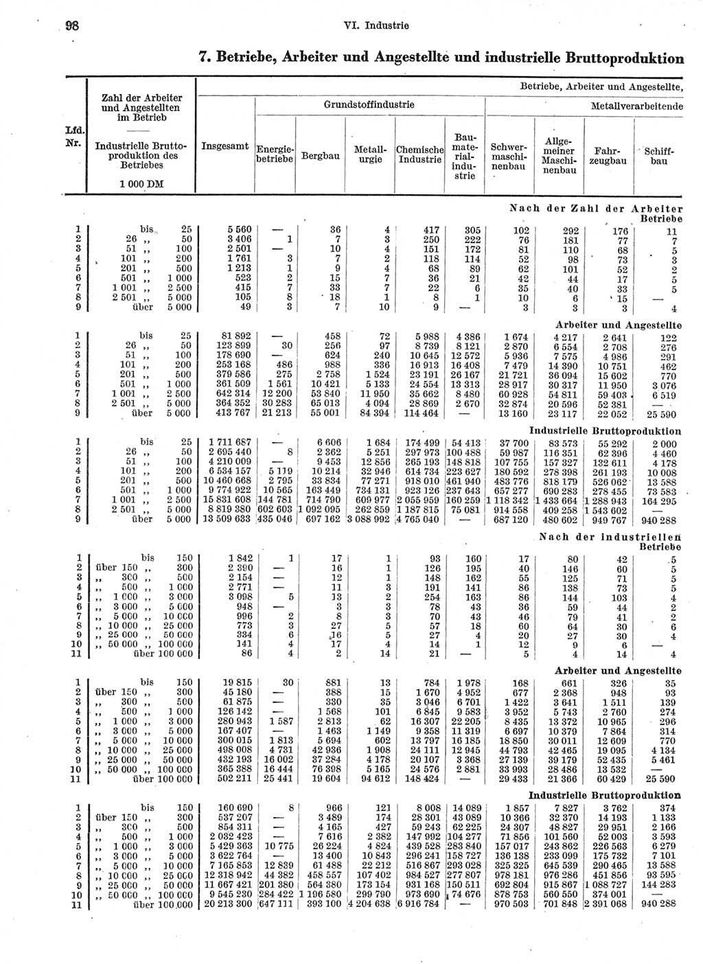 Statistisches Jahrbuch der Deutschen Demokratischen Republik (DDR) 1963, Seite 98 (Stat. Jb. DDR 1963, S. 98)