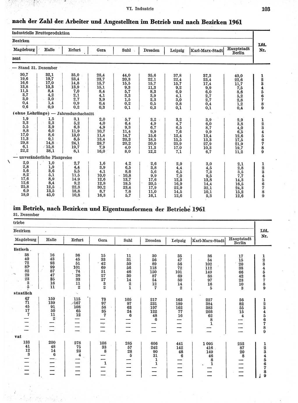 Statistisches Jahrbuch der Deutschen Demokratischen Republik (DDR) 1963, Seite 103 (Stat. Jb. DDR 1963, S. 103)