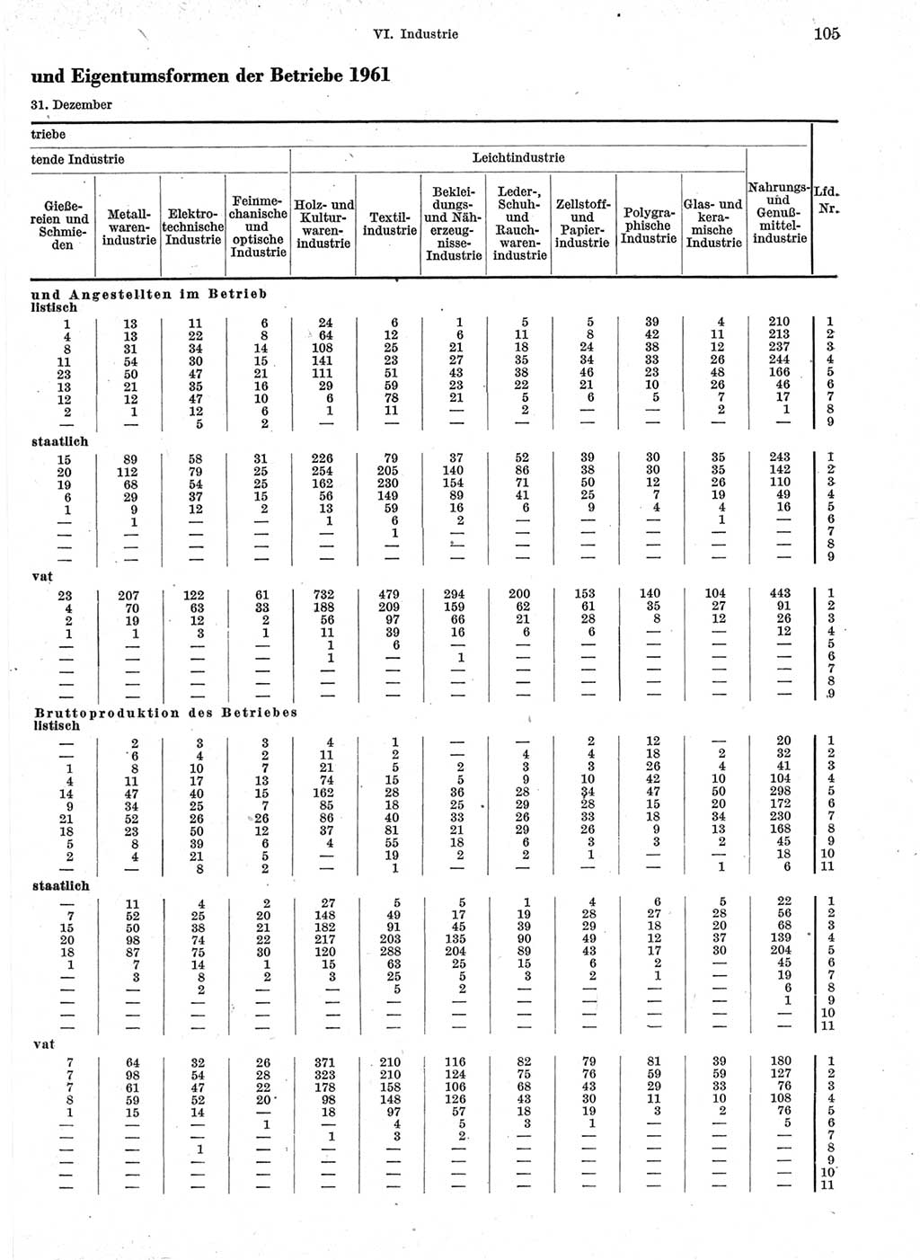 Statistisches Jahrbuch der Deutschen Demokratischen Republik (DDR) 1963, Seite 105 (Stat. Jb. DDR 1963, S. 105)