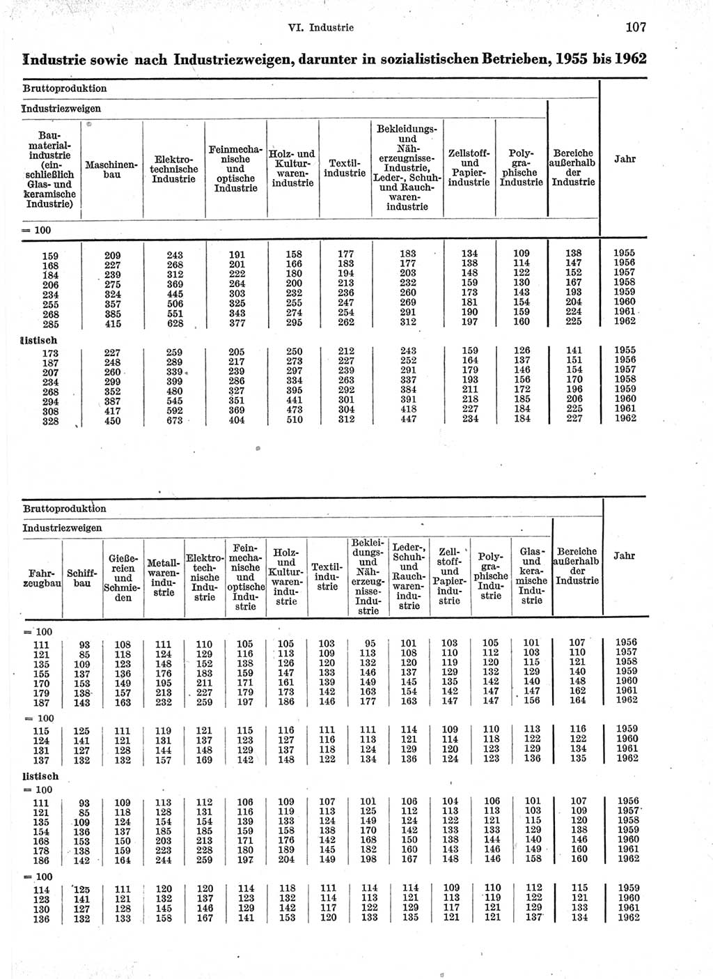 Statistisches Jahrbuch der Deutschen Demokratischen Republik (DDR) 1963, Seite 107 (Stat. Jb. DDR 1963, S. 107)