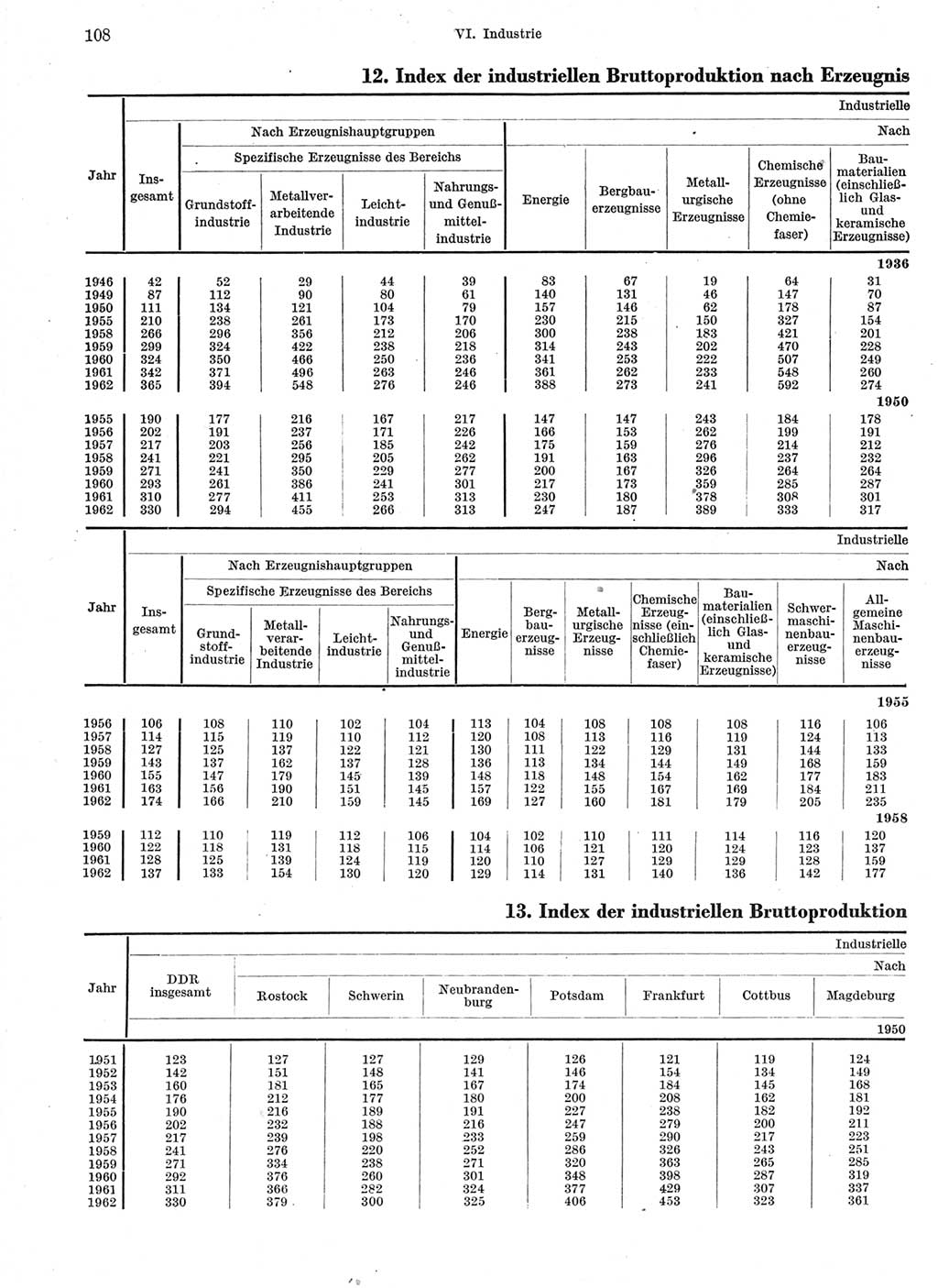 Statistisches Jahrbuch der Deutschen Demokratischen Republik (DDR) 1963, Seite 108 (Stat. Jb. DDR 1963, S. 108)