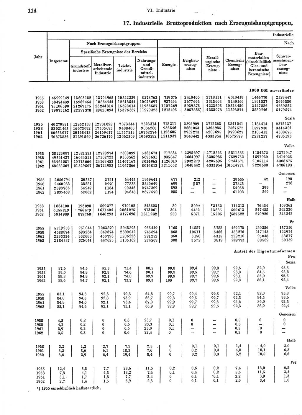 Statistisches Jahrbuch der Deutschen Demokratischen Republik (DDR) 1963, Seite 114 (Stat. Jb. DDR 1963, S. 114)