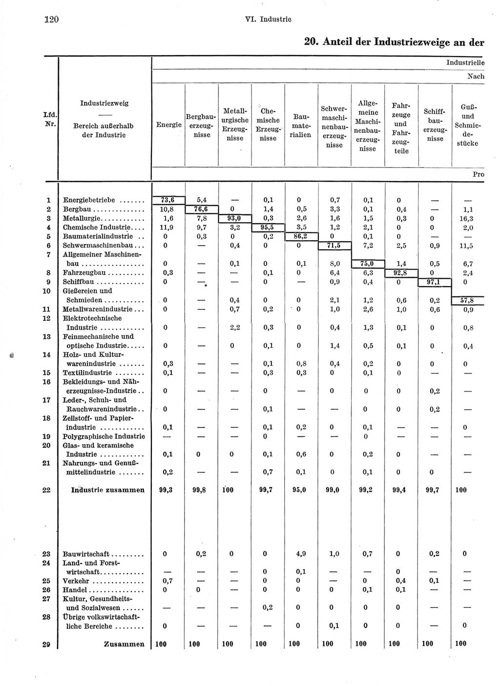 Statistisches Jahrbuch der Deutschen Demokratischen Republik (DDR) 1963, Seite 120 (Stat. Jb. DDR 1963, S. 120)