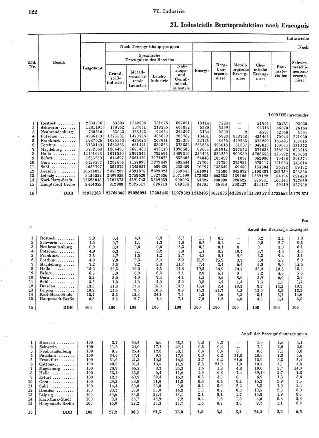 Statistisches Jahrbuch der Deutschen Demokratischen Republik (DDR) 1963, Seite 122 (Stat. Jb. DDR 1963, S. 122)