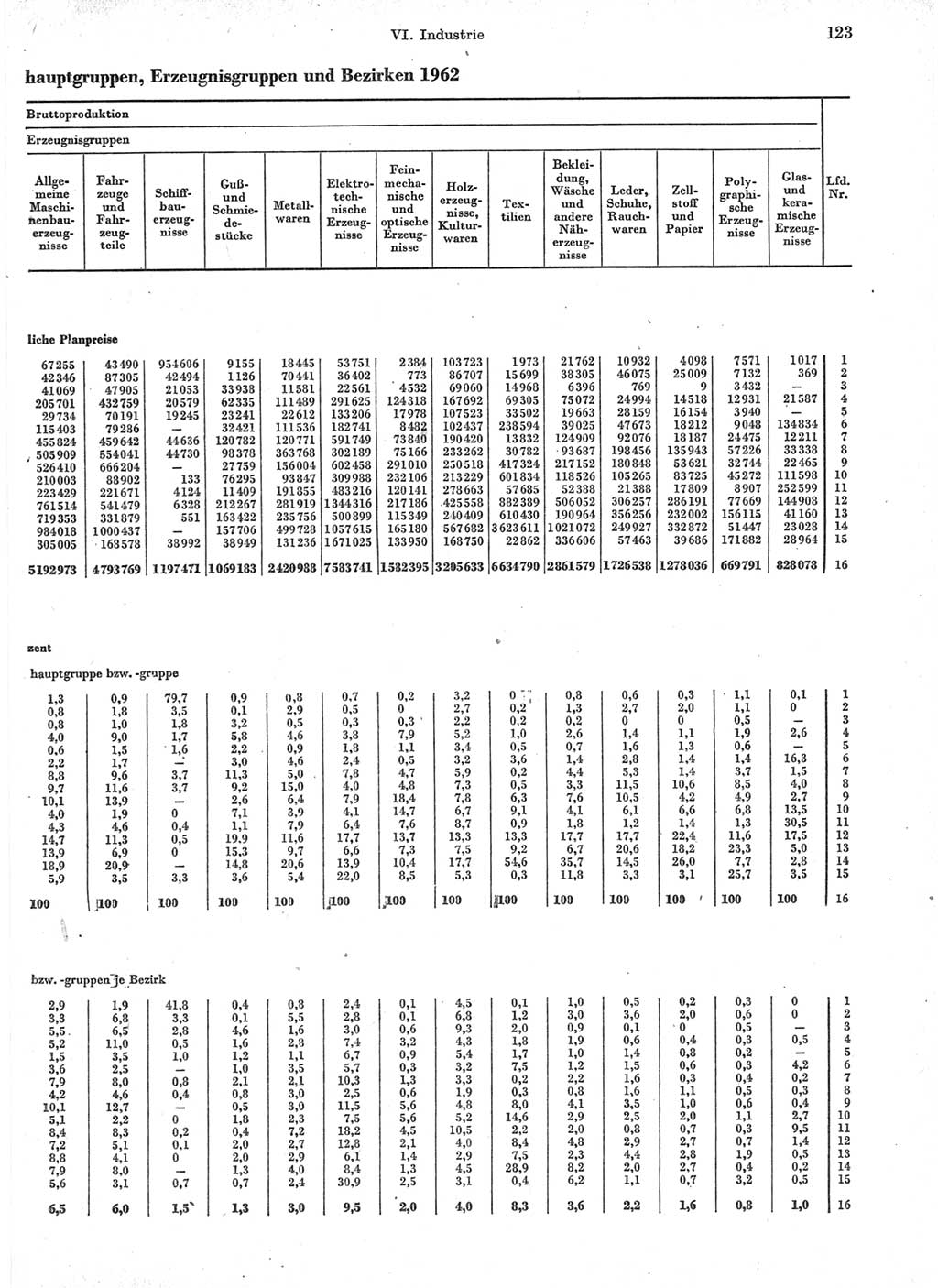 Statistisches Jahrbuch der Deutschen Demokratischen Republik (DDR) 1963, Seite 123 (Stat. Jb. DDR 1963, S. 123)