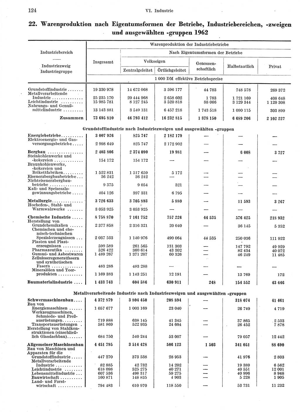 Statistisches Jahrbuch der Deutschen Demokratischen Republik (DDR) 1963, Seite 124 (Stat. Jb. DDR 1963, S. 124)