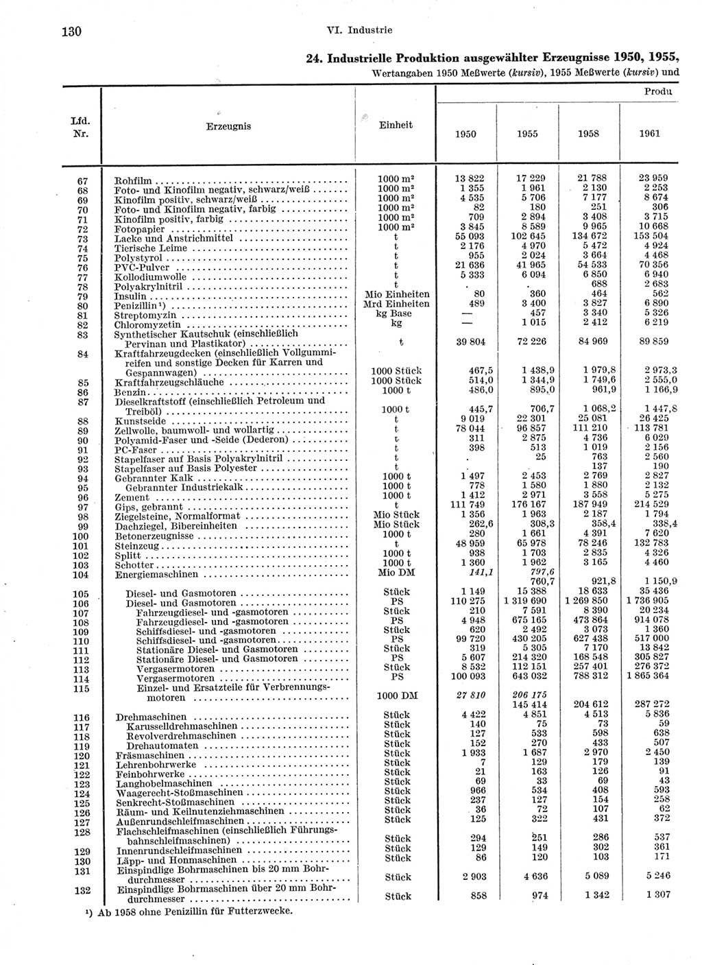 Statistisches Jahrbuch der Deutschen Demokratischen Republik (DDR) 1963, Seite 130 (Stat. Jb. DDR 1963, S. 130)