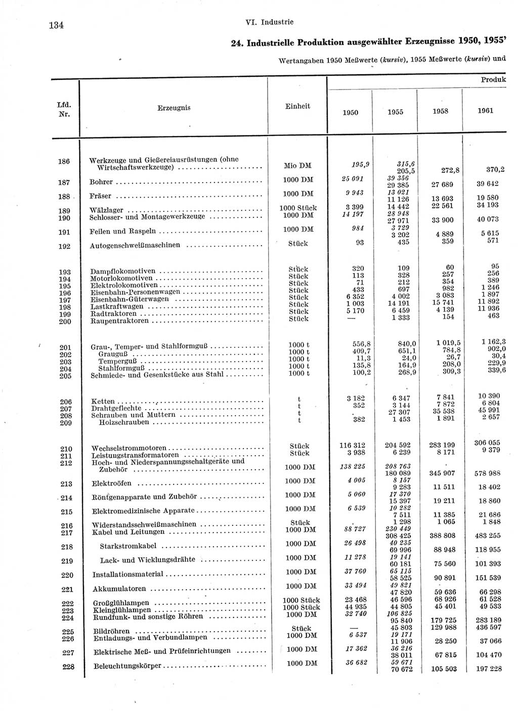 Statistisches Jahrbuch der Deutschen Demokratischen Republik (DDR) 1963, Seite 134 (Stat. Jb. DDR 1963, S. 134)