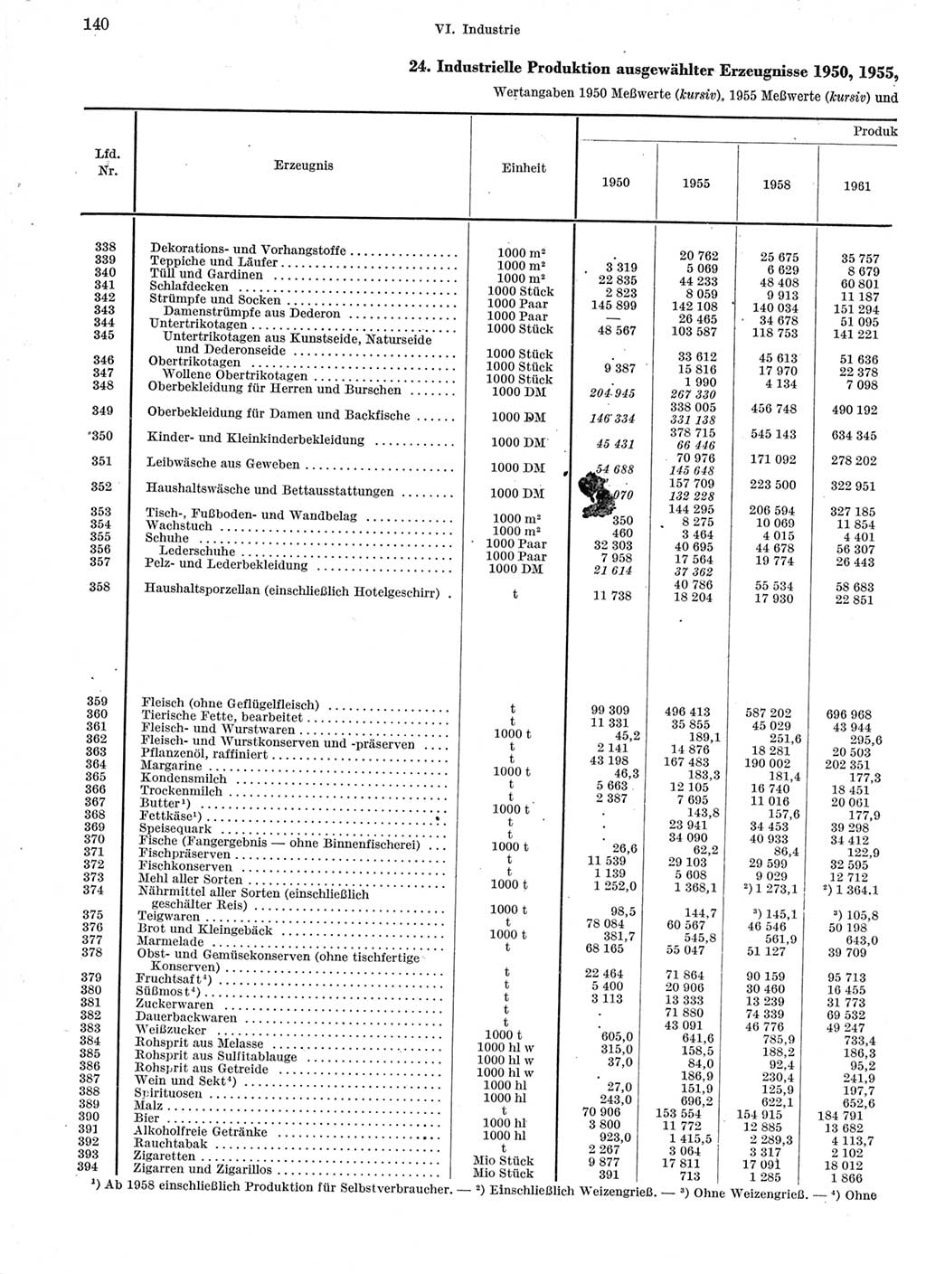 Statistisches Jahrbuch der Deutschen Demokratischen Republik (DDR) 1963, Seite 140 (Stat. Jb. DDR 1963, S. 140)