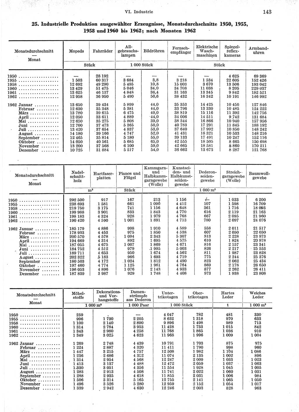 Statistisches Jahrbuch der Deutschen Demokratischen Republik (DDR) 1963, Seite 143 (Stat. Jb. DDR 1963, S. 143)