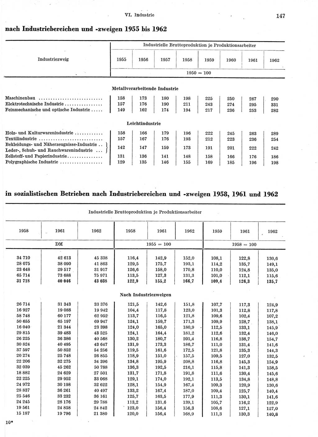 Statistisches Jahrbuch der Deutschen Demokratischen Republik (DDR) 1963, Seite 147 (Stat. Jb. DDR 1963, S. 147)