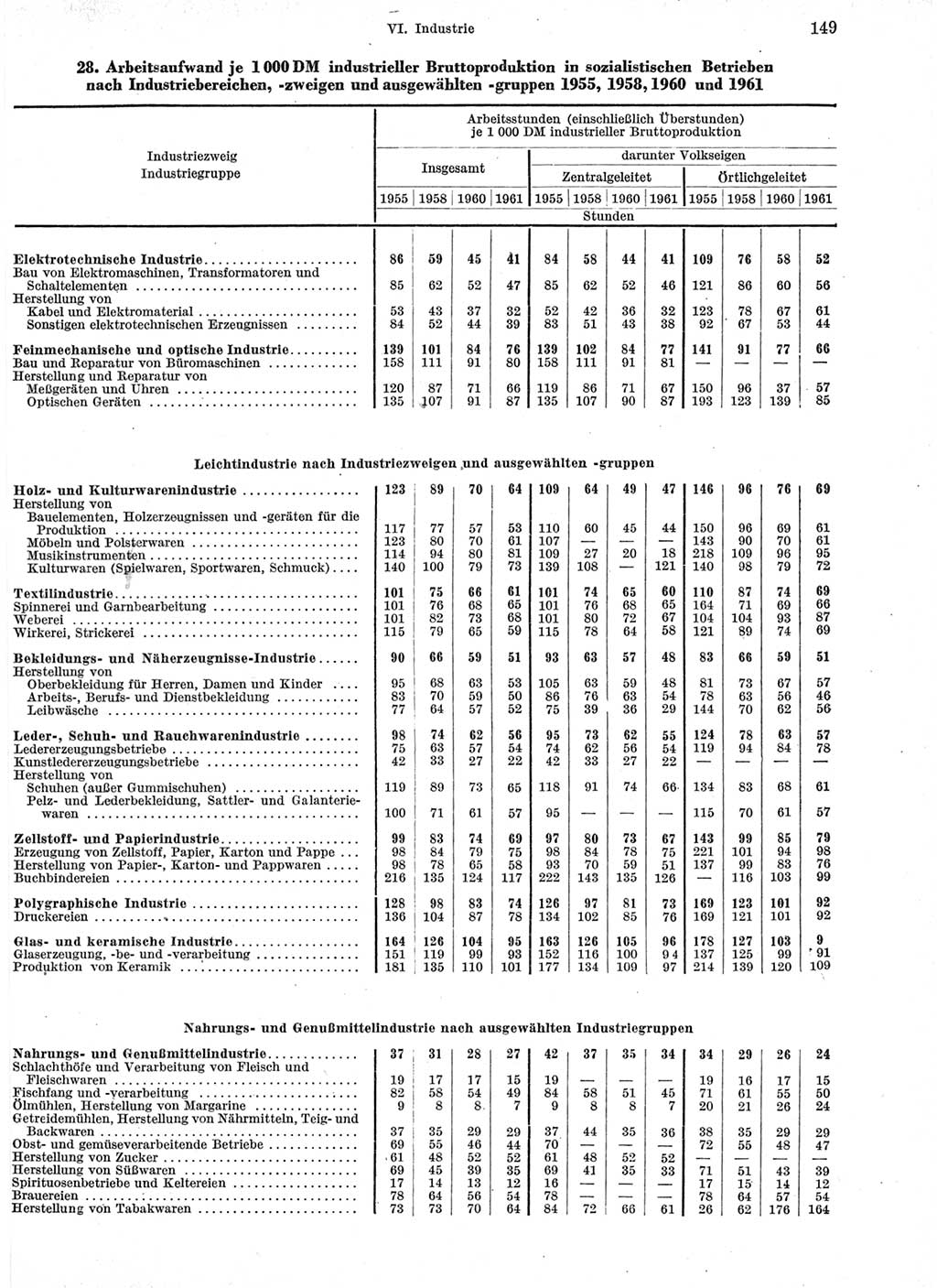 Statistisches Jahrbuch der Deutschen Demokratischen Republik (DDR) 1963, Seite 149 (Stat. Jb. DDR 1963, S. 149)