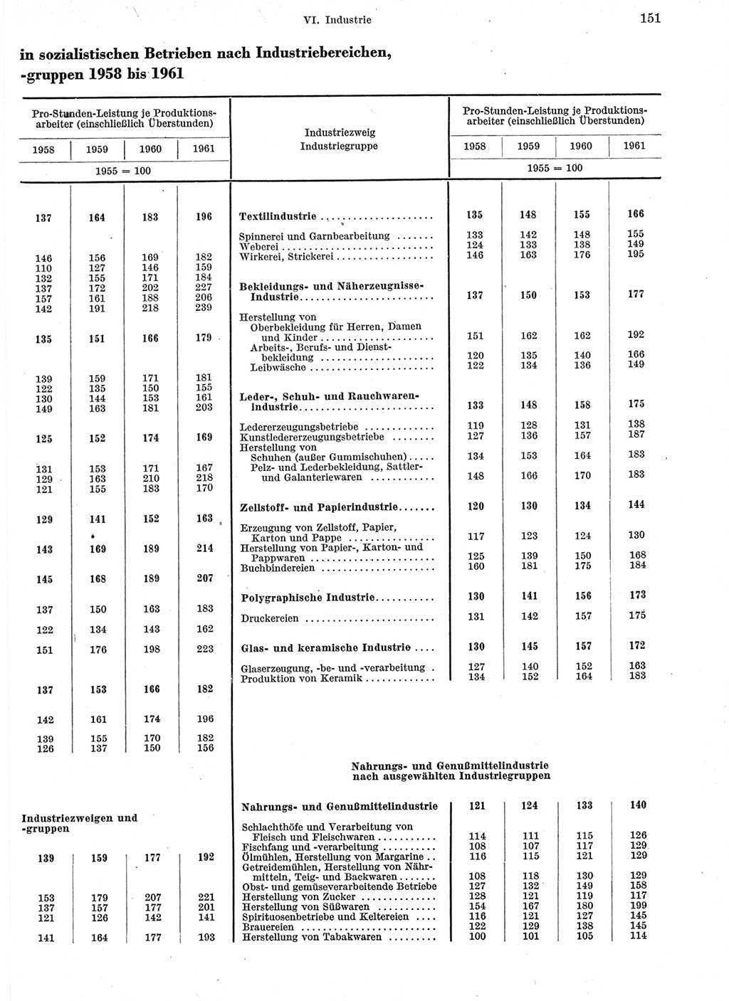 Statistisches Jahrbuch der Deutschen Demokratischen Republik (DDR) 1963, Seite 151 (Stat. Jb. DDR 1963, S. 151)