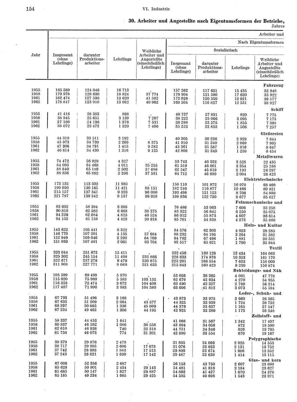 Statistisches Jahrbuch der Deutschen Demokratischen Republik (DDR) 1963, Seite 154 (Stat. Jb. DDR 1963, S. 154)