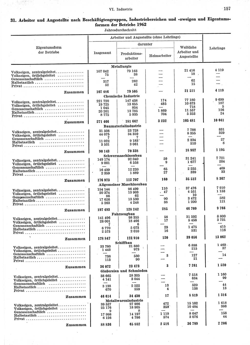 Statistisches Jahrbuch der Deutschen Demokratischen Republik (DDR) 1963, Seite 157 (Stat. Jb. DDR 1963, S. 157)