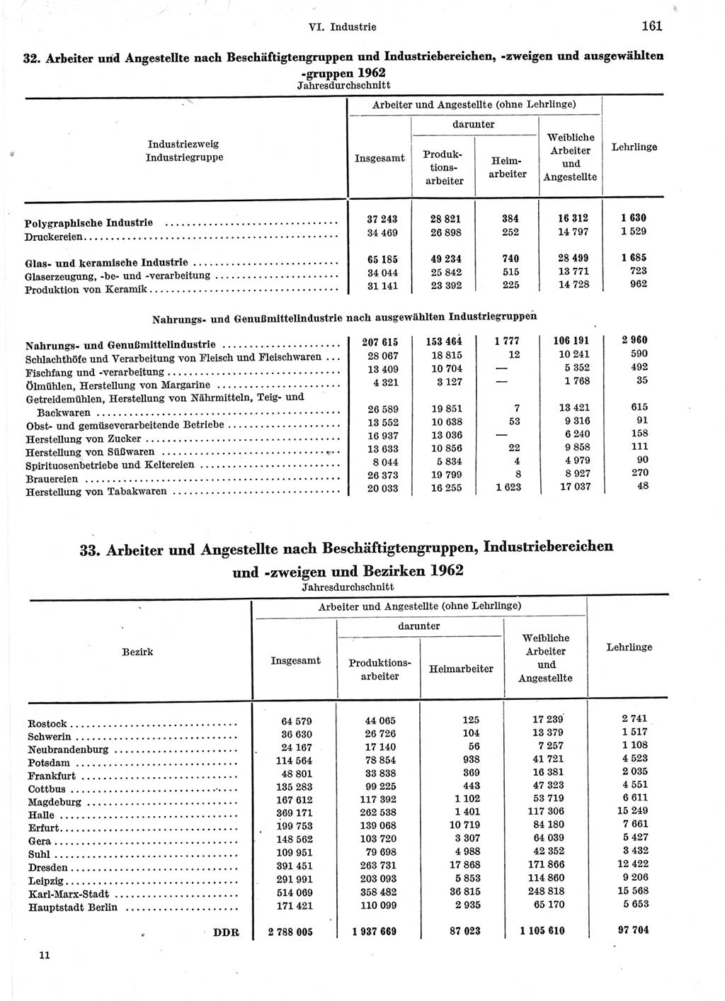 Statistisches Jahrbuch der Deutschen Demokratischen Republik (DDR) 1963, Seite 161 (Stat. Jb. DDR 1963, S. 161)