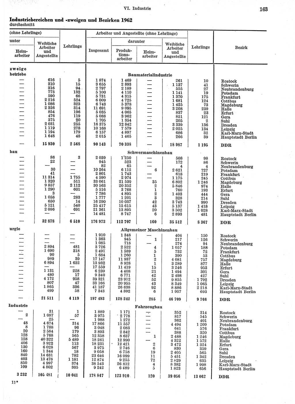 Statistisches Jahrbuch der Deutschen Demokratischen Republik (DDR) 1963, Seite 163 (Stat. Jb. DDR 1963, S. 163)