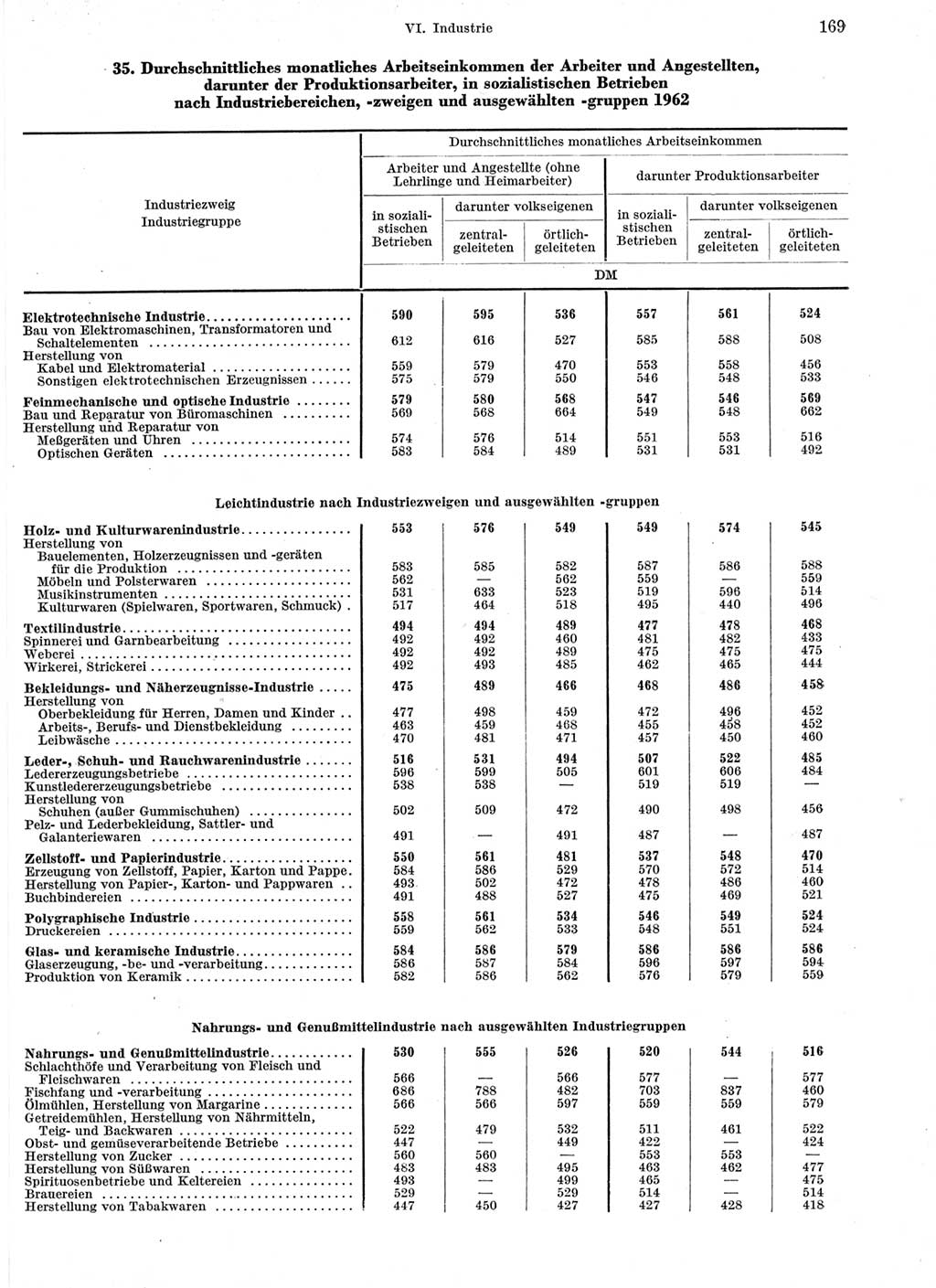 Statistisches Jahrbuch der Deutschen Demokratischen Republik (DDR) 1963, Seite 169 (Stat. Jb. DDR 1963, S. 169)