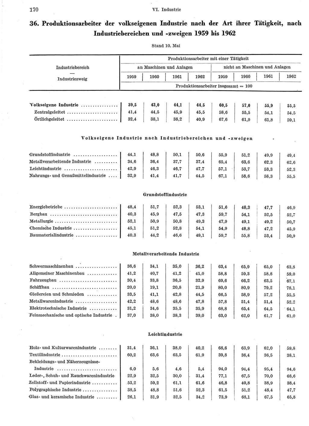 Statistisches Jahrbuch der Deutschen Demokratischen Republik (DDR) 1963, Seite 170 (Stat. Jb. DDR 1963, S. 170)