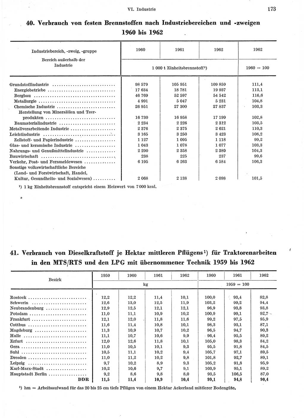 Statistisches Jahrbuch der Deutschen Demokratischen Republik (DDR) 1963, Seite 173 (Stat. Jb. DDR 1963, S. 173)