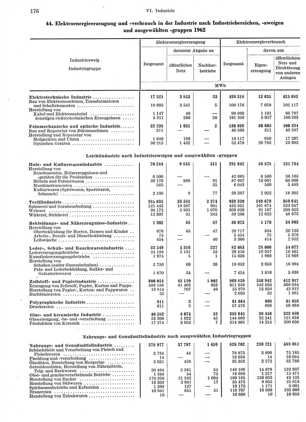 Statistisches Jahrbuch der Deutschen Demokratischen Republik (DDR) 1963, Seite 176 (Stat. Jb. DDR 1963, S. 176)