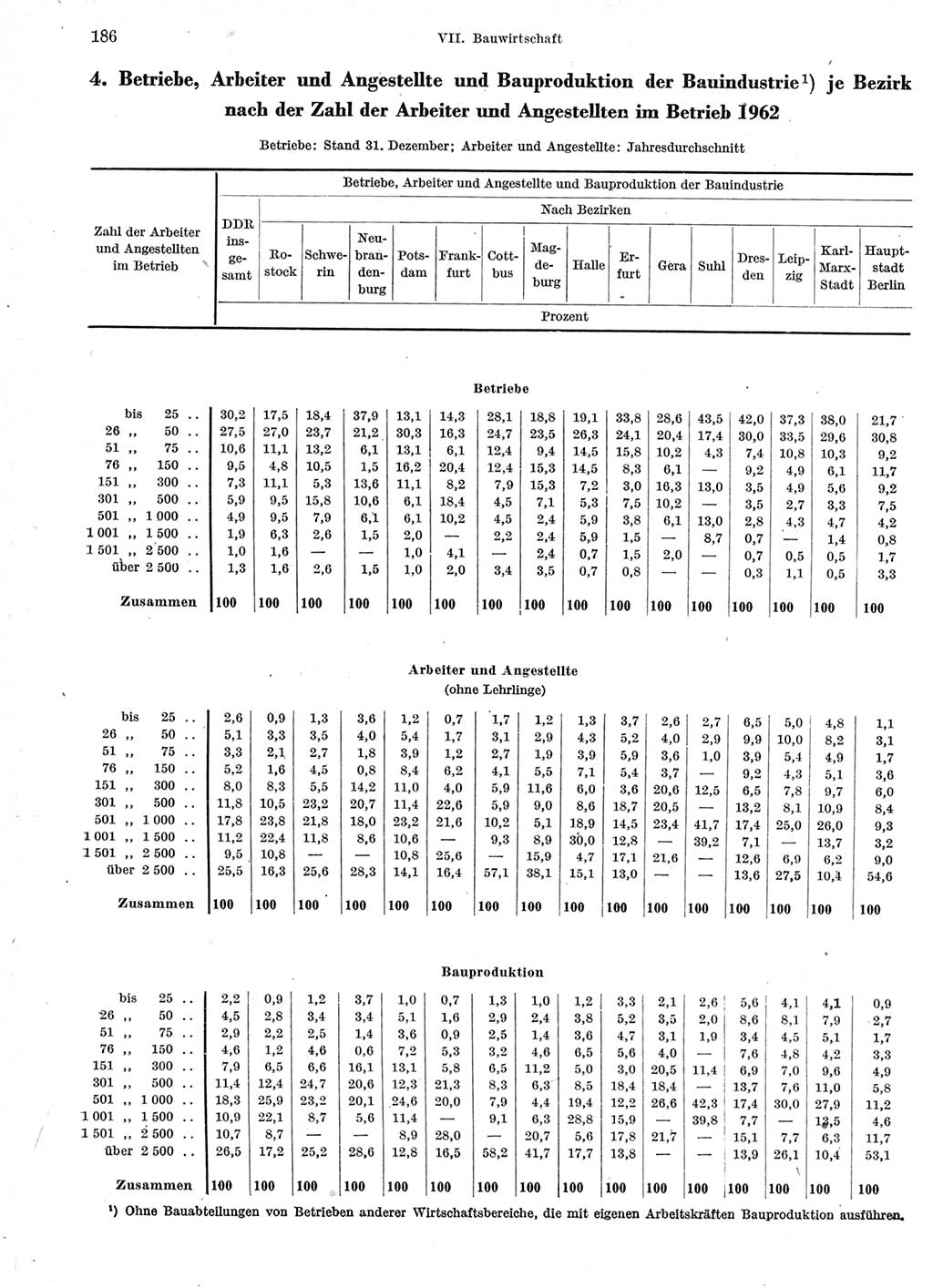 Statistisches Jahrbuch der Deutschen Demokratischen Republik (DDR) 1963, Seite 186 (Stat. Jb. DDR 1963, S. 186)